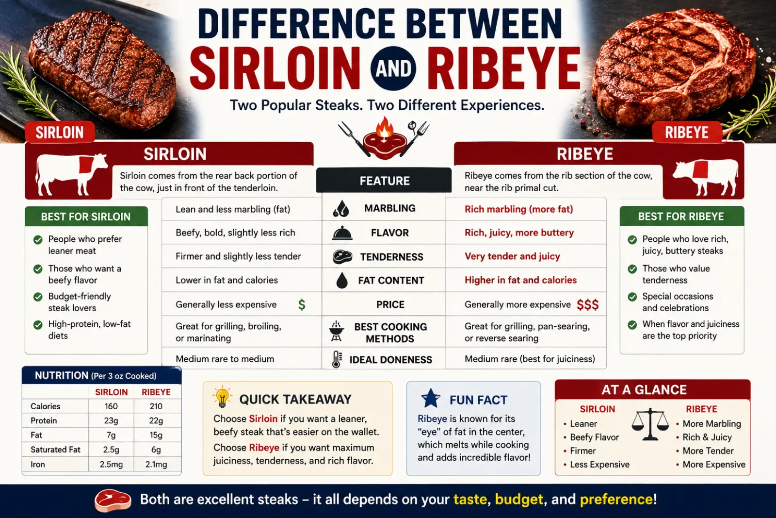difference-between-sirloin-and-ribeye
