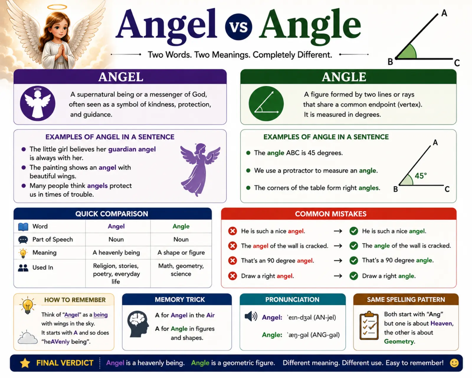 angel-vs-angle