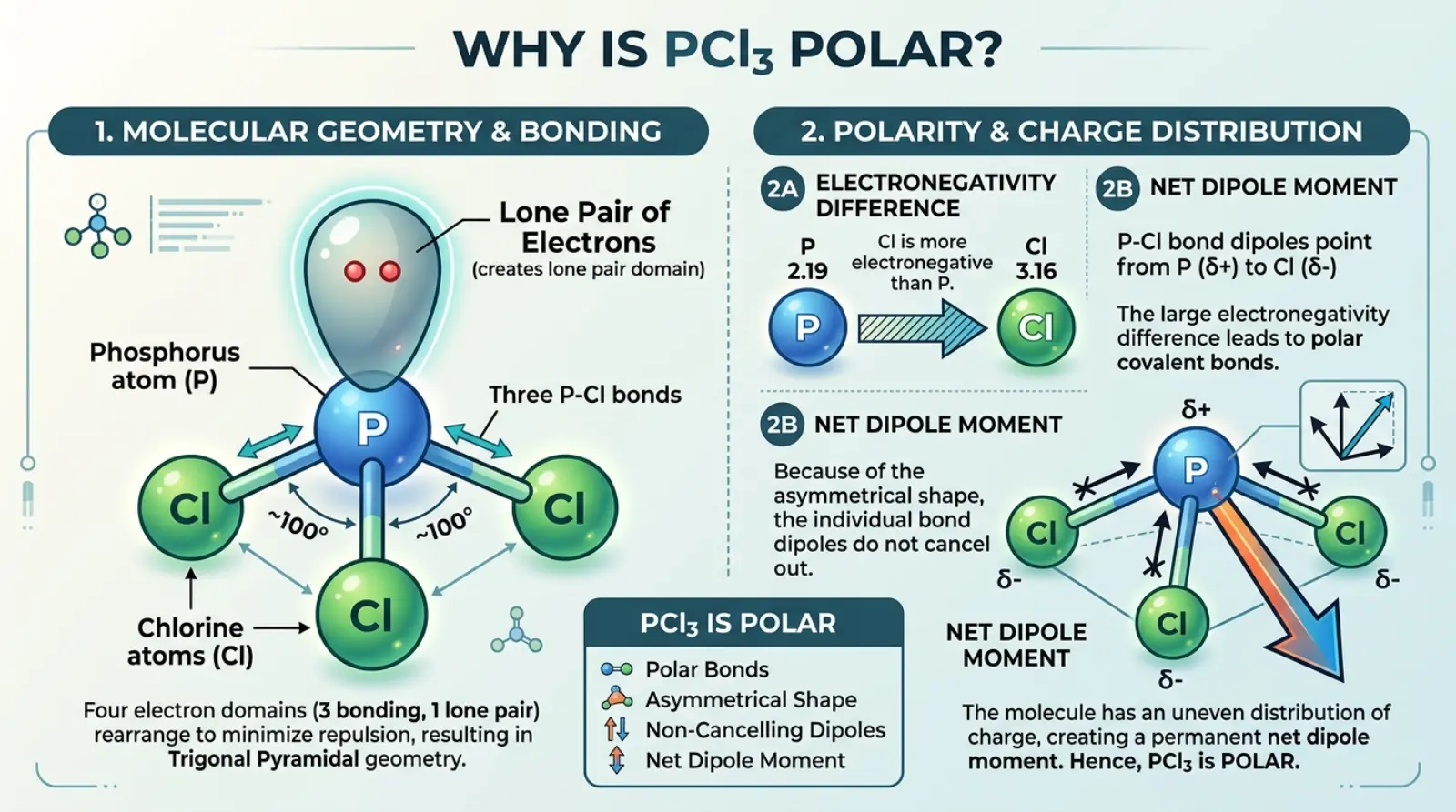 pcl3-polar-or-nonpolar
